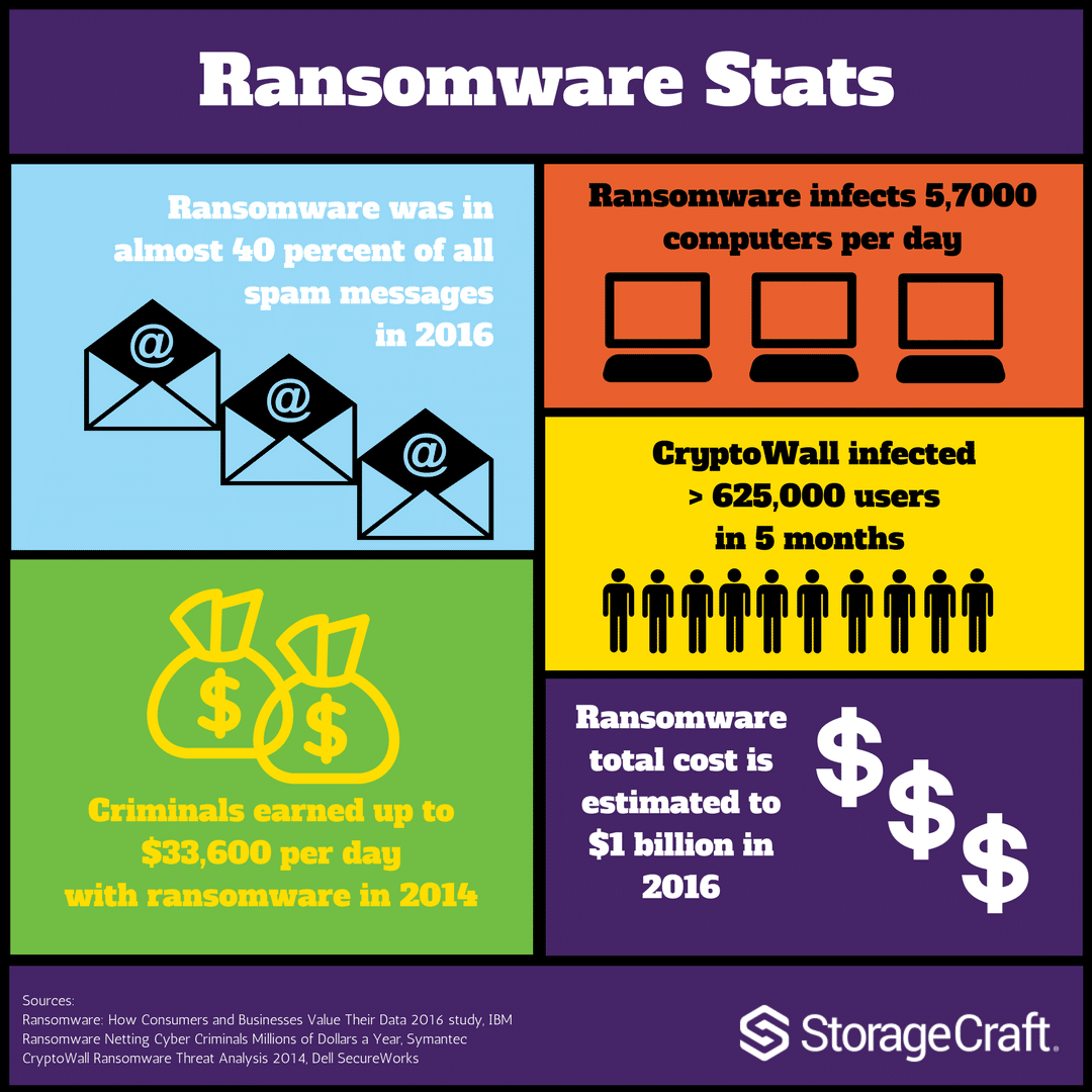How to Prevent Ransomware And Discourage Data Kidnappers