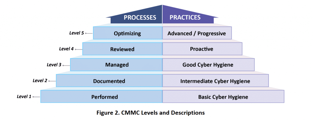 CMMC for Florida DoD Contractors - CMMC Levels 1024x398