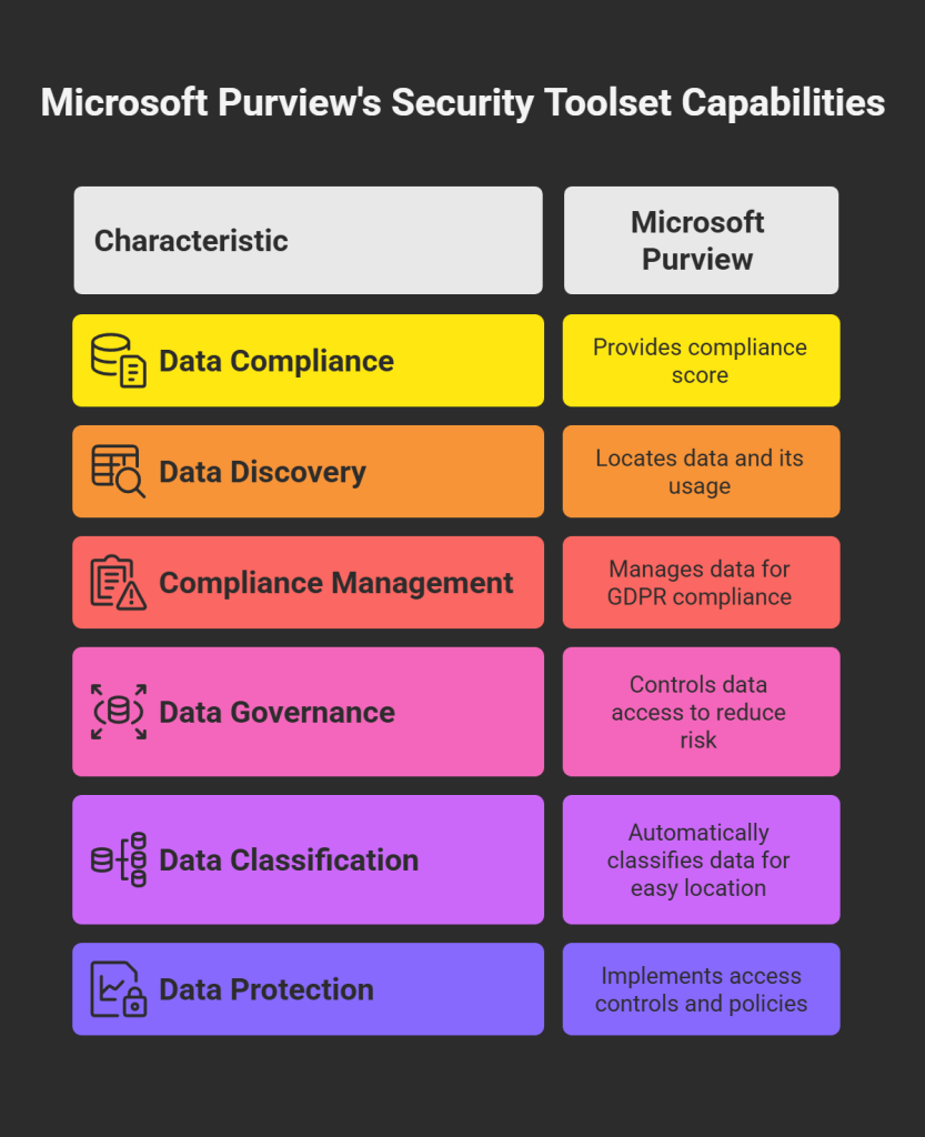 What else can Microsoft Purviews security toolset help with_ - visual selection - Managed IT Services in Florida | Fast, Friendly, First-Time Fix – GiaSpace Microsoft Purview’s security toolset capabalities