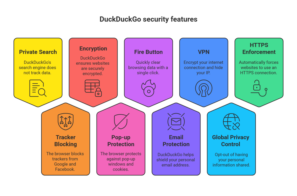 DuckDuckGo for Mac security features - visual selection - Managed IT Services in Florida | Fast, Friendly, First-Time Fix – GiaSpace DuckDuckGo for Mac security features