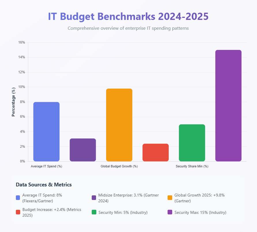 2025 global IT budget benchmarks: % of revenue, growth forecast & budget allocation breakdown - Managed IT Services in Florida | Fast, Friendly, First-Time Fix – GiaSpace 2025 IT budget benchmarks: IT spend 3.1% of revenue, 9.8% growth, .61T total, personnel 25%, software 29%, hardware 26%, services 14%