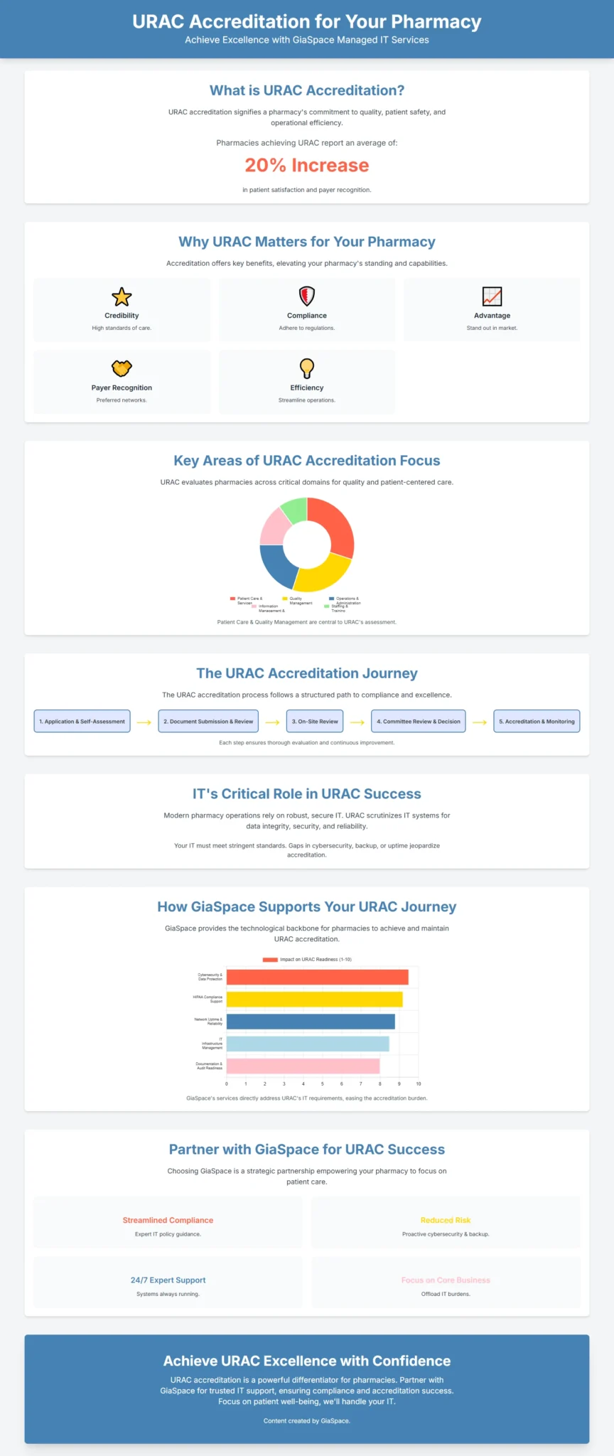 URAC Accreditation For Your Pharmacy - Managed IT Services in Florida | Fast, Friendly, First-Time Fix – GiaSpace URAC Accreditation For Your Pharmacy