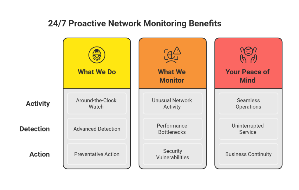24/7 Proactive Network Monitoring for Orlando Law Firms