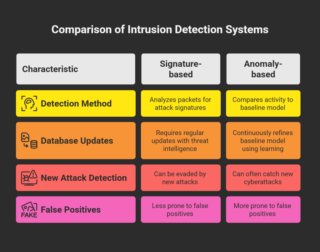How intrusion detection systems work - visual selection - Managed IT Services in Florida | Fast, Friendly, First-Time Fix – GiaSpace How intrusion detection systems work