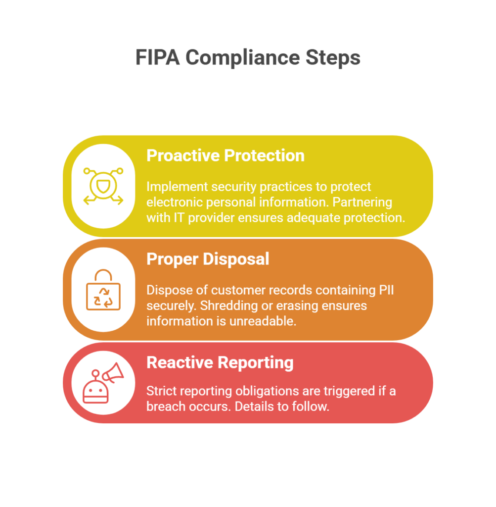 How to Comply With FIPA