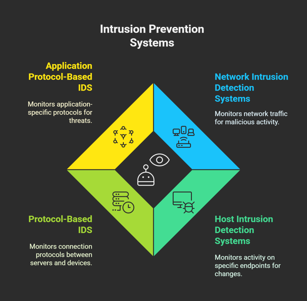 Types of intrusion prevention systems - visual selection - Managed IT Services in Florida | Fast, Friendly, First-Time Fix – GiaSpace Types of intrusion prevention systems