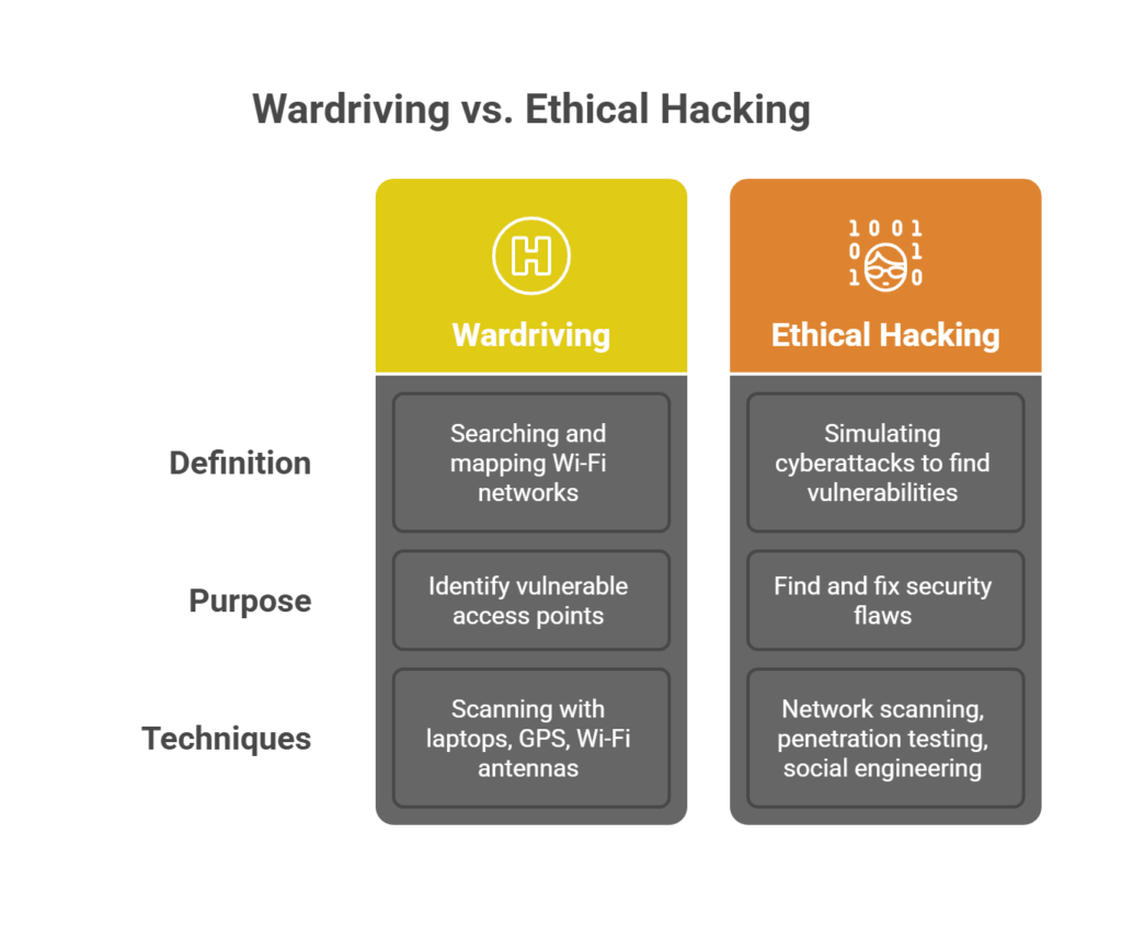 Wardriving vs ethical hacking - visual selection - Managed IT Services in Florida | Fast, Friendly, First-Time Fix – GiaSpace Wardriving vs ethical hacking -