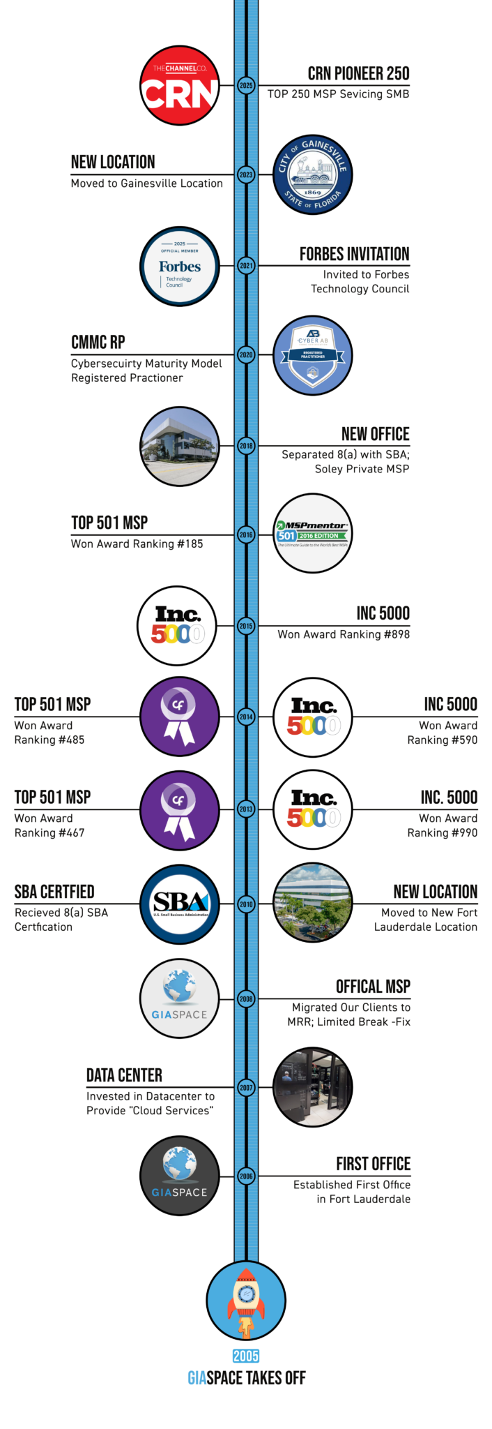 Offical GiaSpace Timeline - Managed IT Services in Florida | Fast, Friendly, First-Time Fix – GiaSpace Offical GiaSpace Timeline