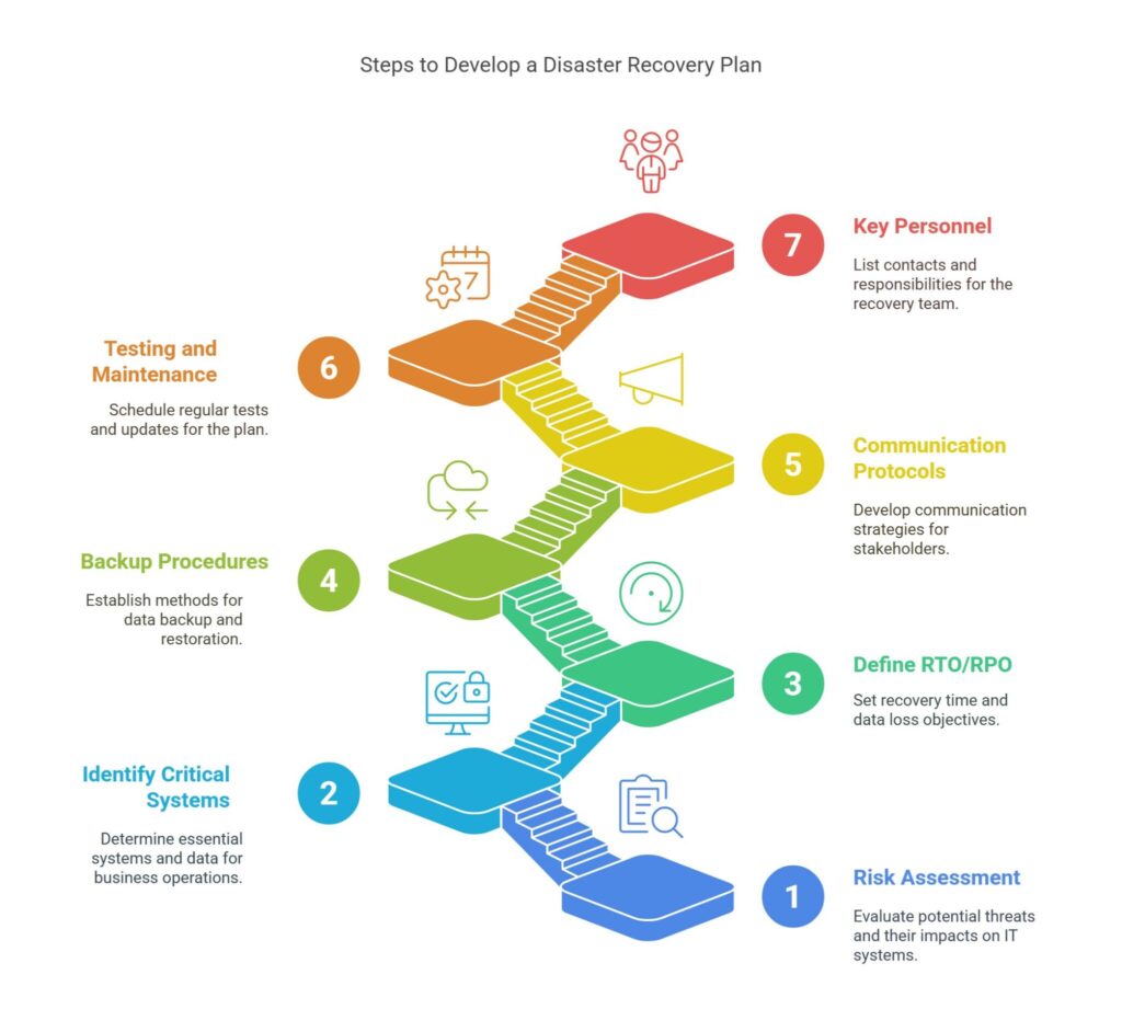 What Is an IT Disaster Recovery Plan Template_ - visual selection - Managed IT Services in Florida | Fast, Friendly, First-Time Fix – GiaSpace Steps to Develop a Disaster Recovery Plan
