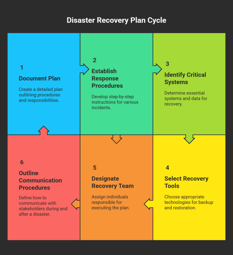 What is a Dsaster Recovery Plan (DRP) - Managed IT Services in Florida | Fast, Friendly, First-Time Fix – GiaSpace What is a Dsaster Recovery Plan (DRP)