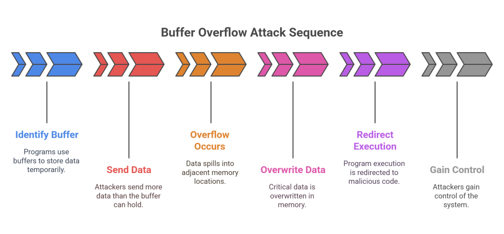 Buffer Overflow Attacks_ Overwhelming System Memory - visual selection - Managed IT Services in Florida | Fast, Friendly, First-Time Fix – GiaSpace