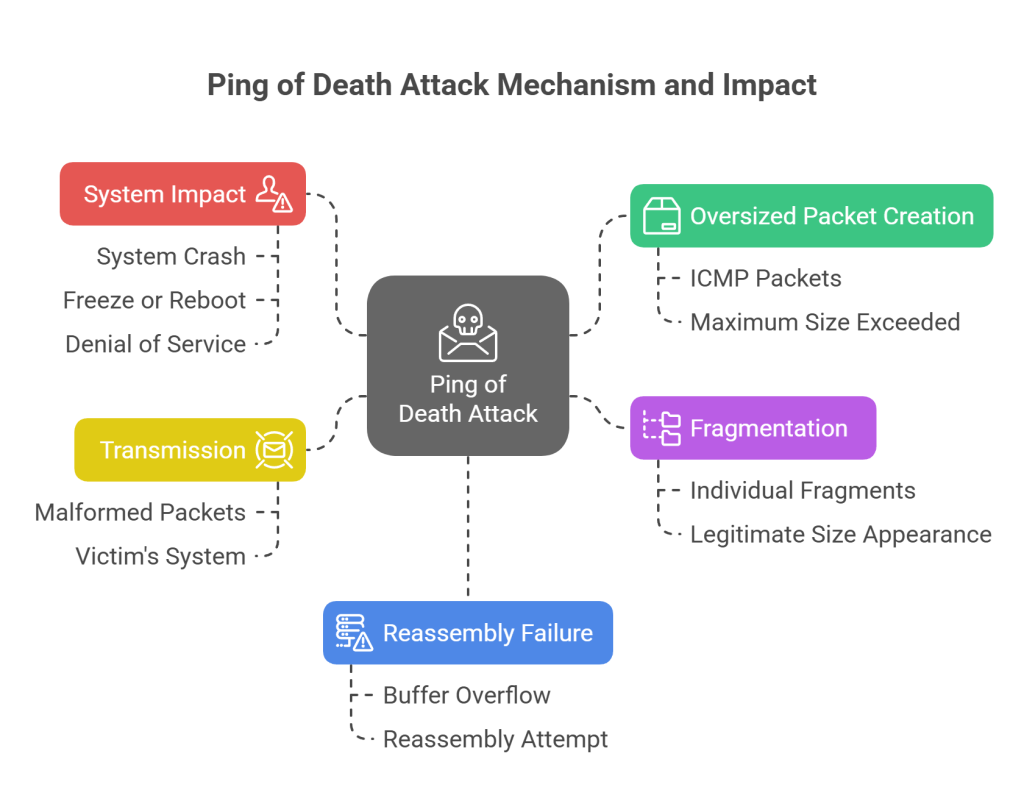 Ping of Death_ Sending Malformed Packets - visual selection - Managed IT Services in Florida | Fast, Friendly, First-Time Fix – GiaSpace Ping of Death_ Sending Malformed Packets - visual selection