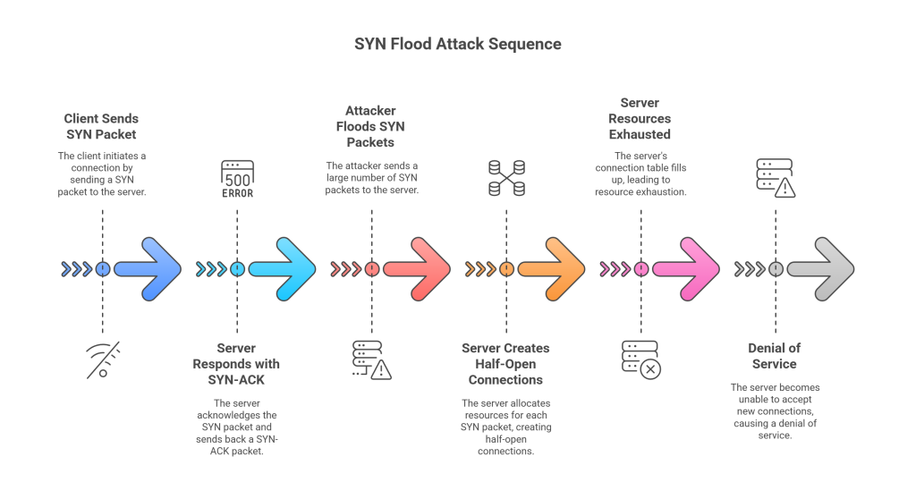 SYN Flood Attacks_ Exhausting Server Connections - visual selection - Managed IT Services in Florida | Fast, Friendly, First-Time Fix – GiaSpace SYN Flood Attacks_ Exhausting Server Connections - visual selection