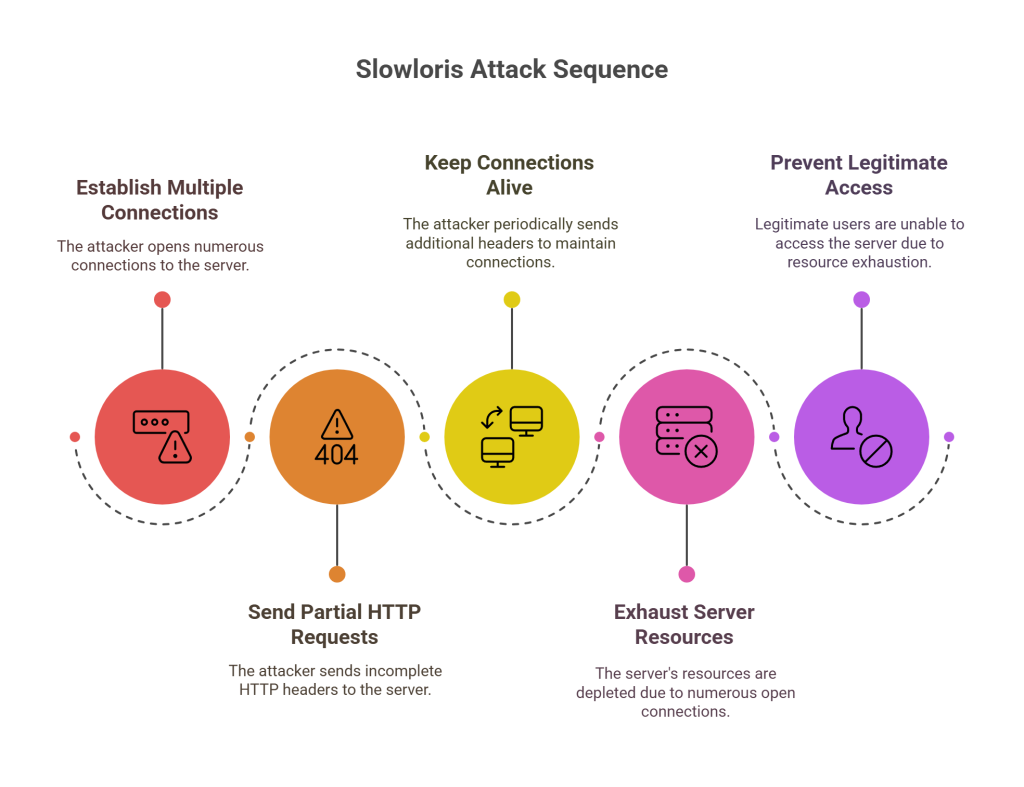 Slowloris and R-U-Dead-Yet RUDY_ Slowing Down Web Servers - visual selection - Managed IT Services in Florida | Fast, Friendly, First-Time Fix – GiaSpace Slowloris and R-U-Dead-Yet RUDY_ Slowing Down Web Servers - visual selection