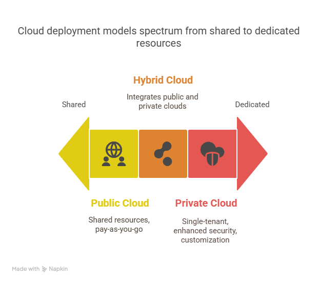 Cloud Deployment Models_ Public Private and Hybrid Cloud - visual selection