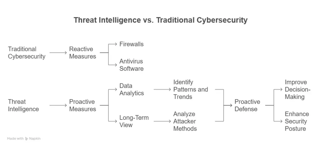 Threat Intelligence vs Traditional Cybersecurity - visual selection - Managed IT Services in Florida | Fast, Friendly, First-Time Fix – GiaSpace Threat Intelligence vs Traditional Cybersecurity - visual selection