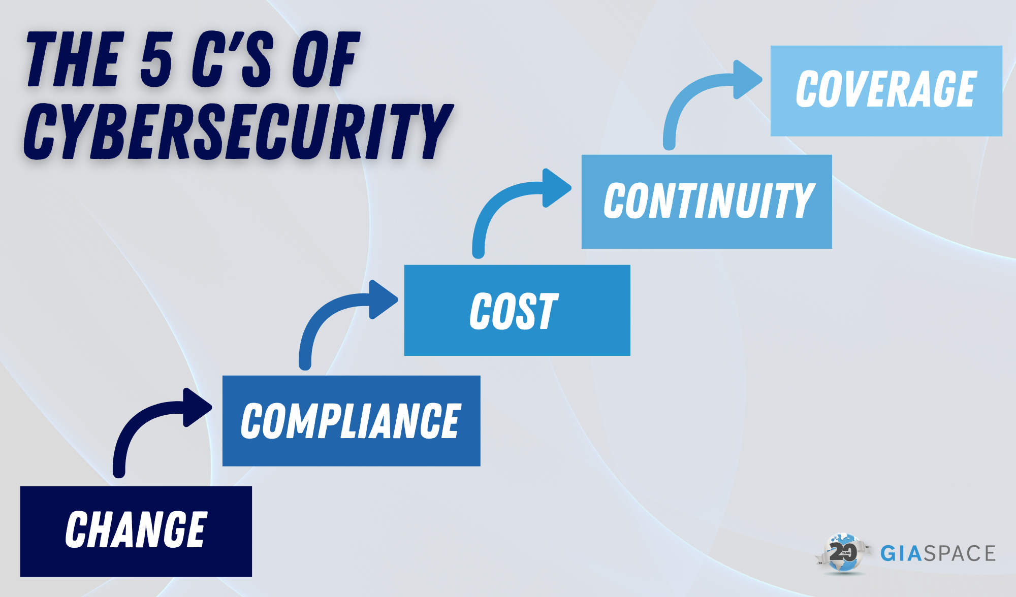 The 5 Cs of Cybersecurity 6 - Managed IT Services in Florida | Fast, Friendly, First-Time Fix – GiaSpace The 5 Cs Of Cybersecurity 6