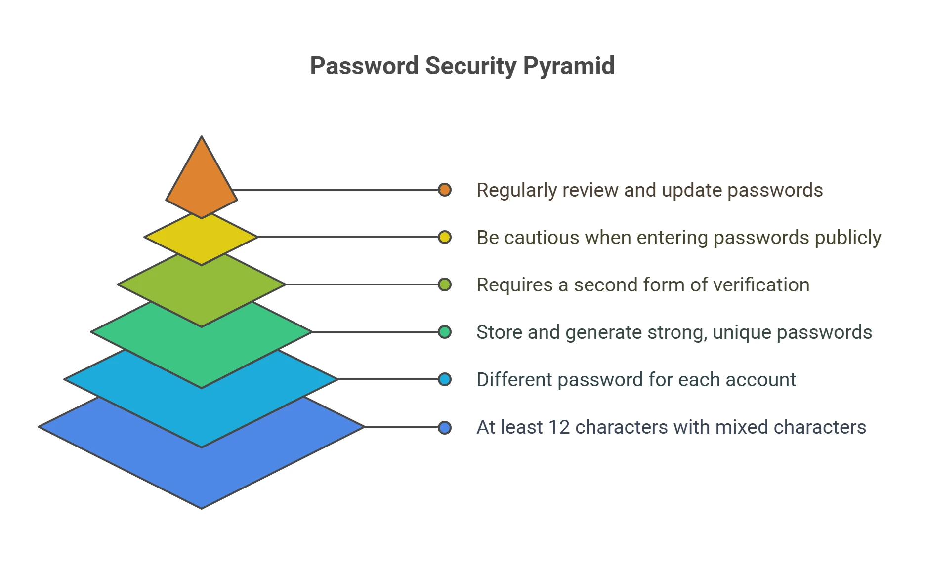 Password- pyramid - GiaSpace: IT Support & Cybersecurity for Florida Businesses Password Security Pyramid: six colored diamond layers linked to tips like store and generate strong, unique passwords and use different passwords for each account.