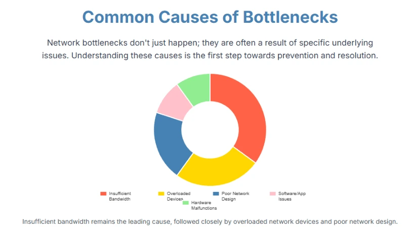 - GiaSpace: IT Support & Cybersecurity for Florida Businesses Donut chart titled 'Common Causes of Bottlenecks' showing six causes (Insufficient bandwidth, Overloaded devices, Hardware malfunctions, Poor network design, Software/App issues) with a descriptive legend and a note that insufficient bandwidth is the leading cause.