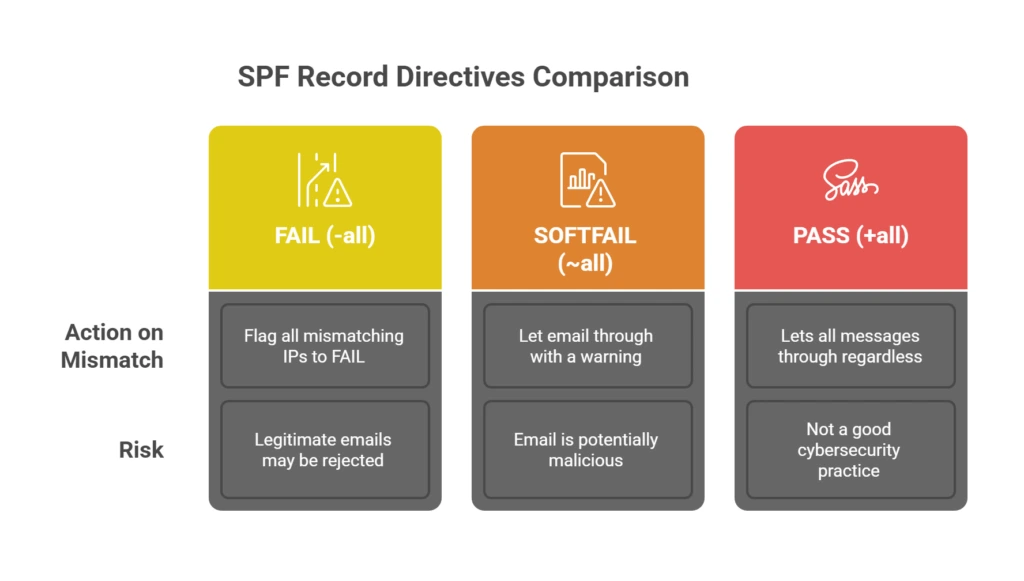 - GiaSpace: IT Support & Cybersecurity for Florida Businesses Infographic comparing SPF directives with three columns: FAIL (-all), SOFTFAIL (~all), and PASS (+all). Each column shows action on mismatch and risk notes.