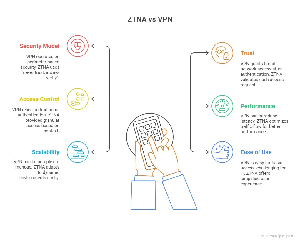 - GiaSpace: IT Support & Cybersecurity for Florida Businesses ZTNA vs VPN infographic: left column shows Security Model, Access Control, Scalability; right column shows Trust, Performance, Ease of Use; hands hold a device in the center.