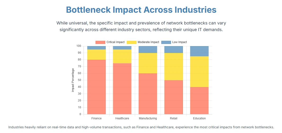 - GiaSpace: IT Support & Cybersecurity for Florida Businesses Stacked bar chart of impact by industry (Finance, Healthcare, Manufacturing, Retail, Education) showing critical (red), moderate (yellow), and low (blue) impact percentages across sectors. Typical pattern: Finance highest critical impact, Education higher low impact.